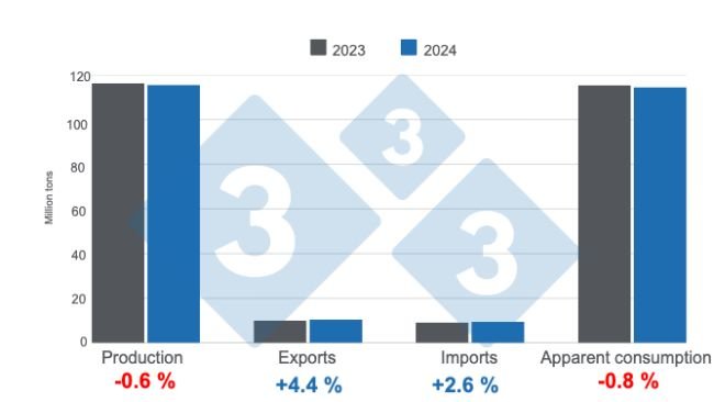 Updated estimates for the key variables of world pig production in 2024, annual variations. Prepared by 333 Latin America with data from FAS - USDA.