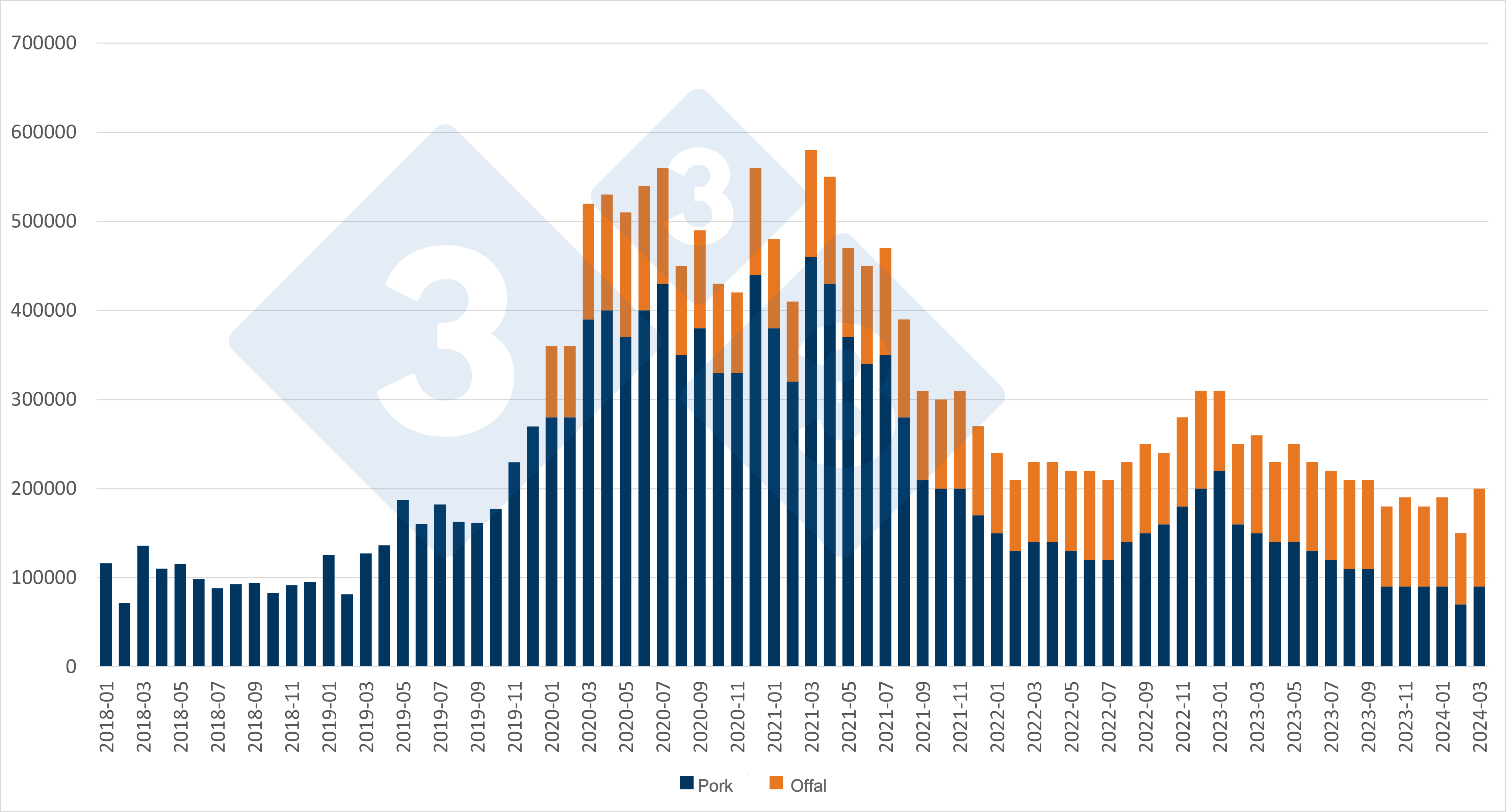 China’s beef imports halved – Swine information