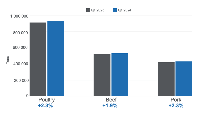 Mexican meat production in the first quarter of 2024 - Annual variations. Prepared by 333 Latin America with Agrifood and Fisheries Information Service (SIAP) data.