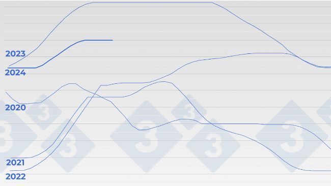 Evolution of the hog price in the Mercolleida market (Spain).
