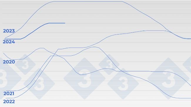 Evolution of the hog price in the Mercolleida market (Spain).