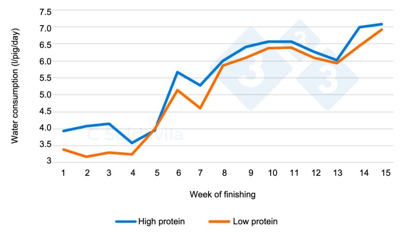 Figure 1. Evolution of water consumption according to treatment during finishing.