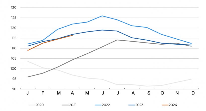 FAO meat price index. Source: FAO.