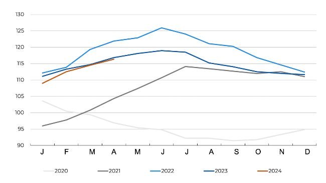 FAO meat price index. Source: FAO.