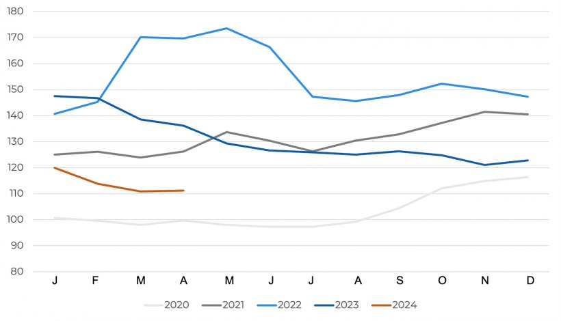 FAO cereal price index. Source: FAO.