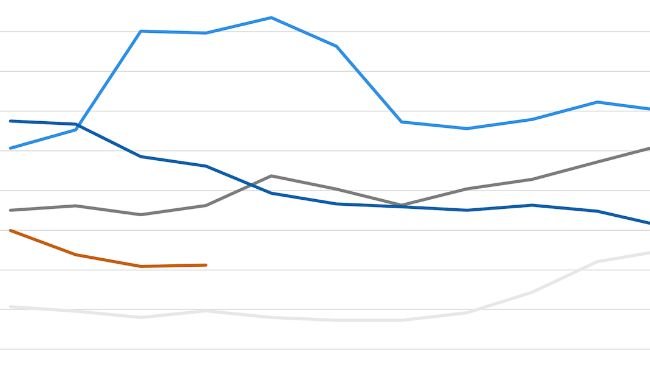 FAO cereal price index. Source: FAO.