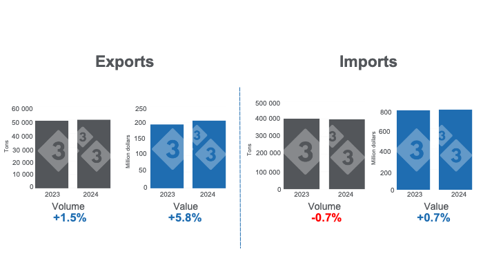 International pork trade in the first quarter of 2024, annual variations. Prepared by 333 Latin America with data from Grupo Consultor de Mercados Agr&iacute;colas (GCMA).
