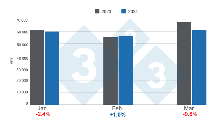 Monthly evolution of apparent pork consumption in the first quarter of 2024, annual variations. Prepared by 333 Latin America with data from the Secretariat of Agriculture, Livestock and Fisheries of the Ministry of Economy of Argentina.&nbsp;
