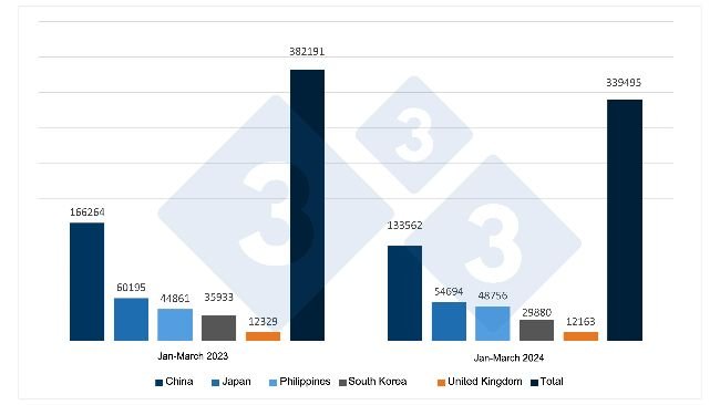 Spanish exports of pork products (tons) to their main destinations. Source: 333 based on CEXGAN data.