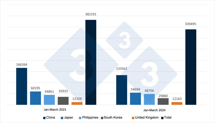 Spanish exports of pork products (tons) to their main destinations. Source: 333 based on CEXGAN data.
