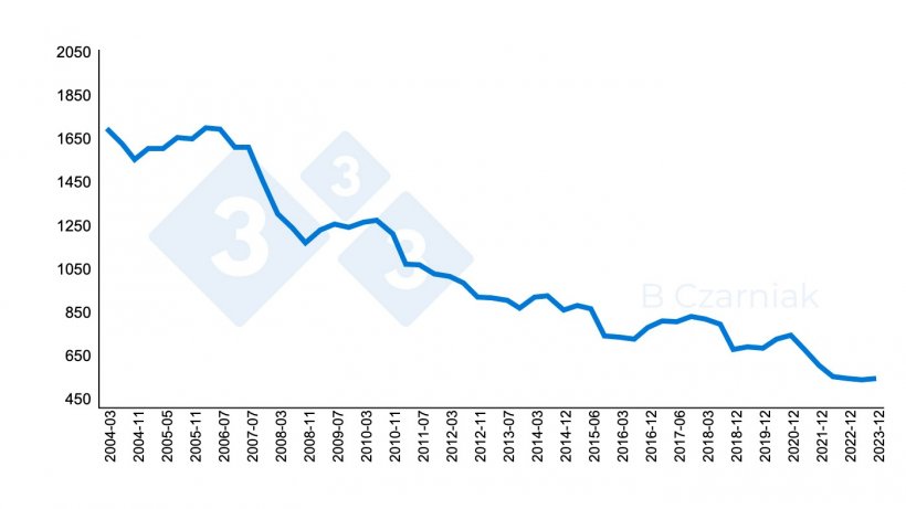 Number of sows in Poland from 2004 to 2023 (thousand head).
