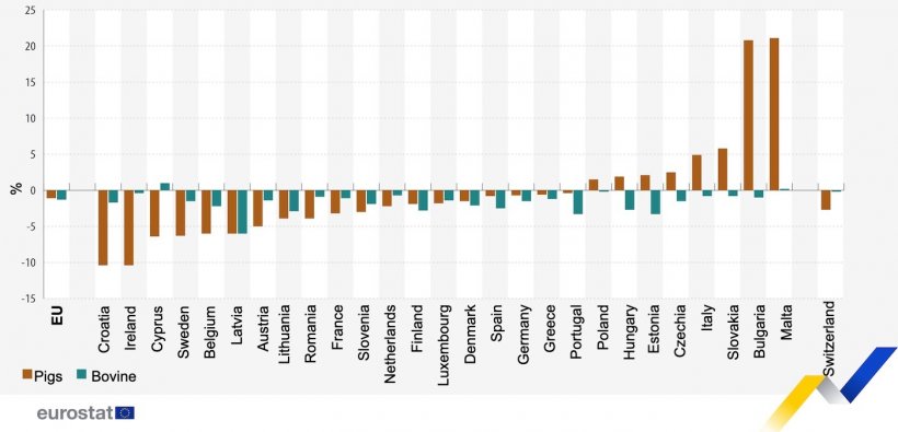 Changes in pig and bovine populations, December 2023 compared with December 2022. Source: Eurostat.
