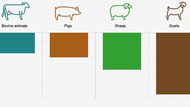 Change in livestock populations, selected period 2023 compared with 2013. Source: Eurostat.