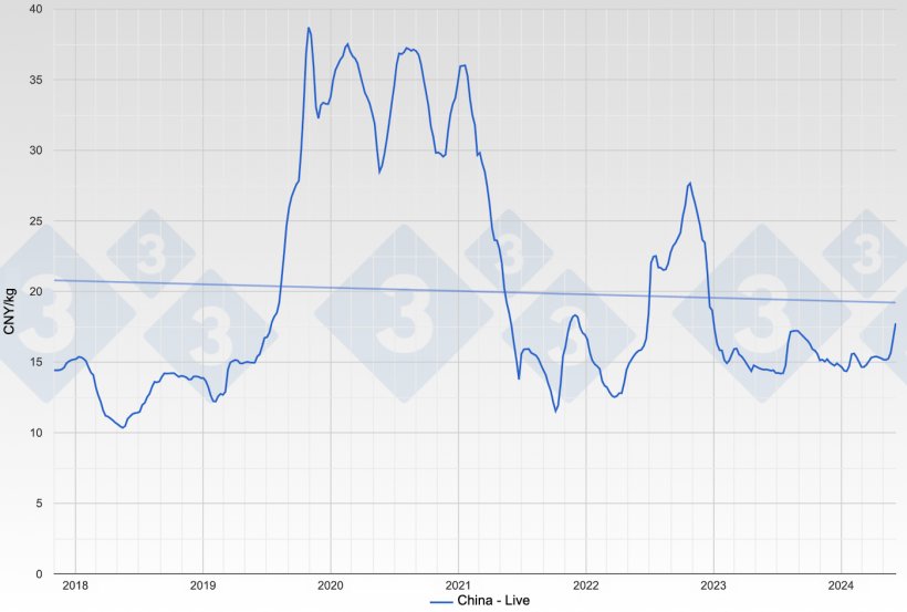 Figure 1. Evolution of the hog price in China. Source: Pig333.
