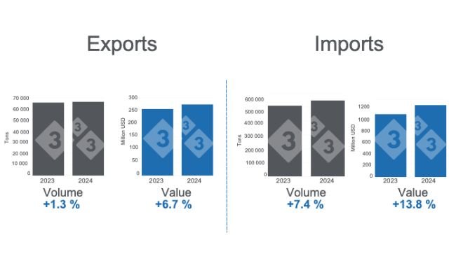 Mexico's international pork trade in the first four months of 2024, annual variations. Prepared by 333 Latin America with data from Grupo Consultor de Mercados Agrícolas (GCMA).