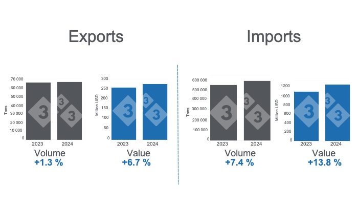 Mexico&#39;s international pork trade in the first four months of 2024, annual variations. Prepared by 333 Latin America with data from Grupo Consultor de Mercados Agr&iacute;colas (GCMA).
