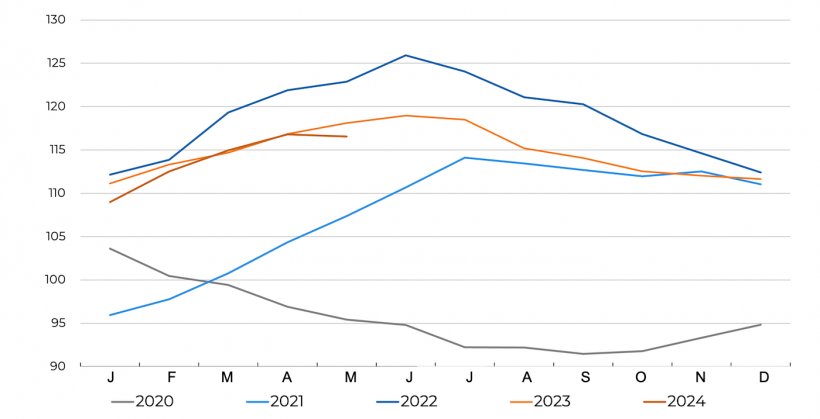 Evolution of the FAO Meat Price Index. Source: FAO.