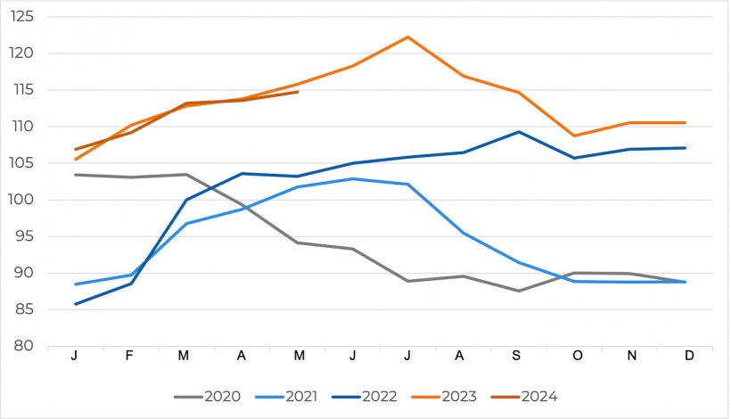 Evolution of the FAO pig meat price index. Source FAO.