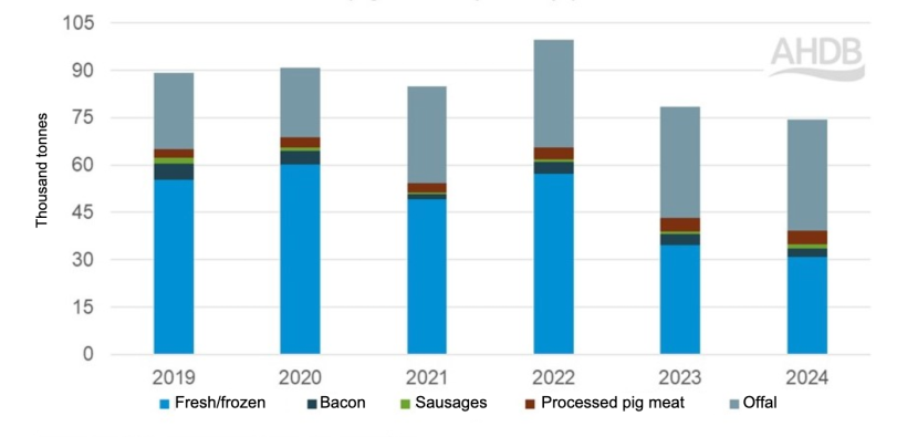 UK first quarter pig meat exports by product. Source: AHDB from HMRC compiled by Trade Data Monitor.