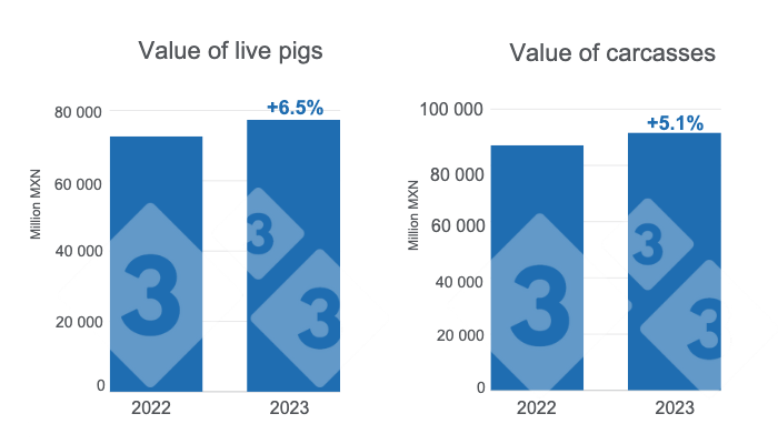 Value of live pig production and carcasses for 2023, annual variations. Prepared by 333 Latin America with data from the Food and Agriculture and Fisheries Information Service (SIAP).&nbsp;
