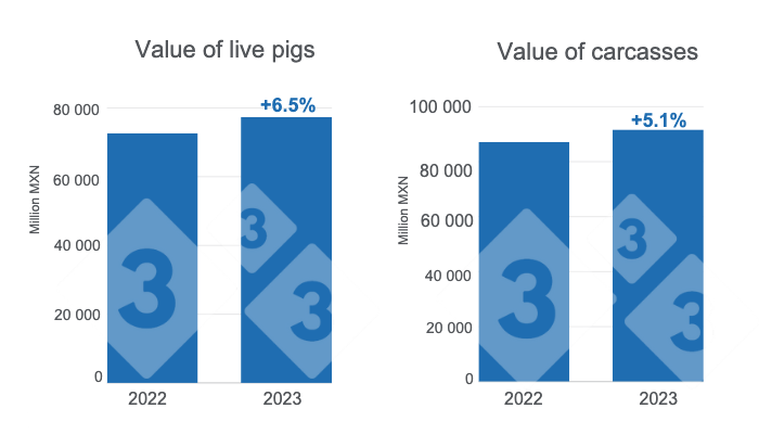 Value of live pig production and carcasses for 2023, annual variations. Prepared by 333 Latin America with data from the Food and Agriculture and Fisheries Information Service (SIAP). 