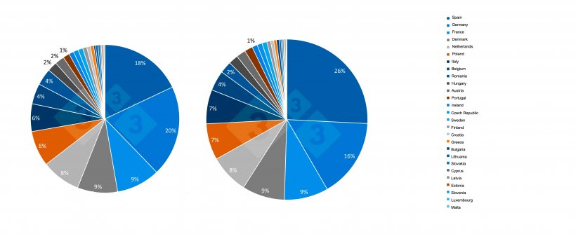 Evolution of the EU Member States&#39; share of the total pig population over the last 10 years. Source: 333.
