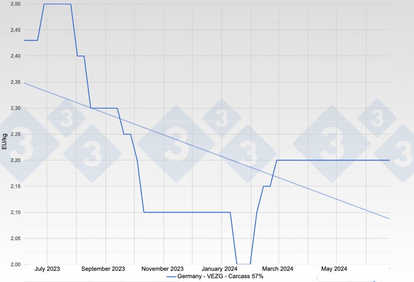 Figure&nbsp;1. Evolution of the pig price in Germany - VEZG - Carcass 57%.
