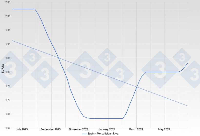 Figure 2. Evolution of the pig price in Spain - Mercolleida - Live.
