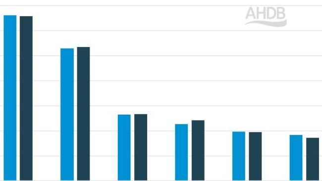 Pork production in select EU countries (year to date Jan-Mar). Source: AHDB with data from European Commission.