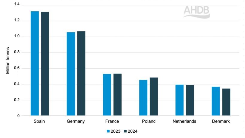 Pork production in select EU countries (year to date Jan-Mar). Source: AHDB with data from European Commission.
