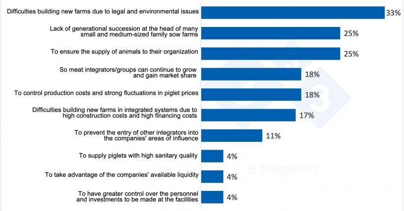 Why are integrator companies and meat groups buying farms? Results of 333 user survey. % of total participants. Multiple response survey.
