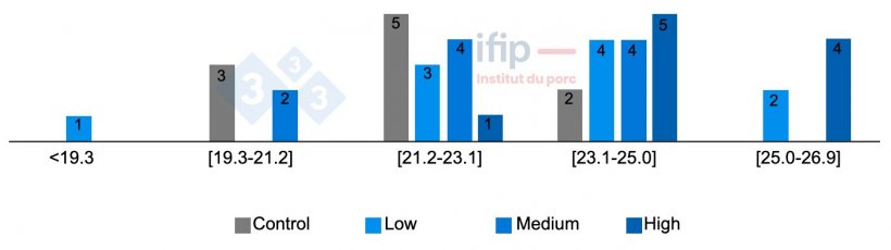 Distribution of dry matter levels (%) of feces according to treatment.
