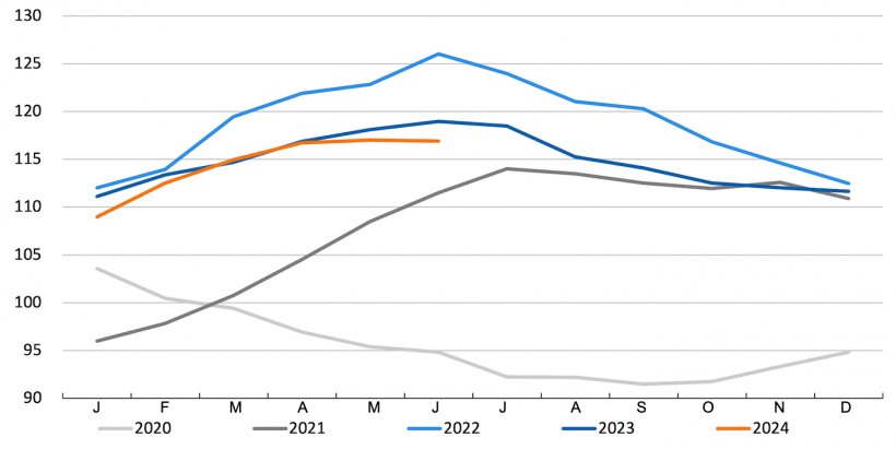 Evolution of the FAO Meat Price Index. Source: FAO.
