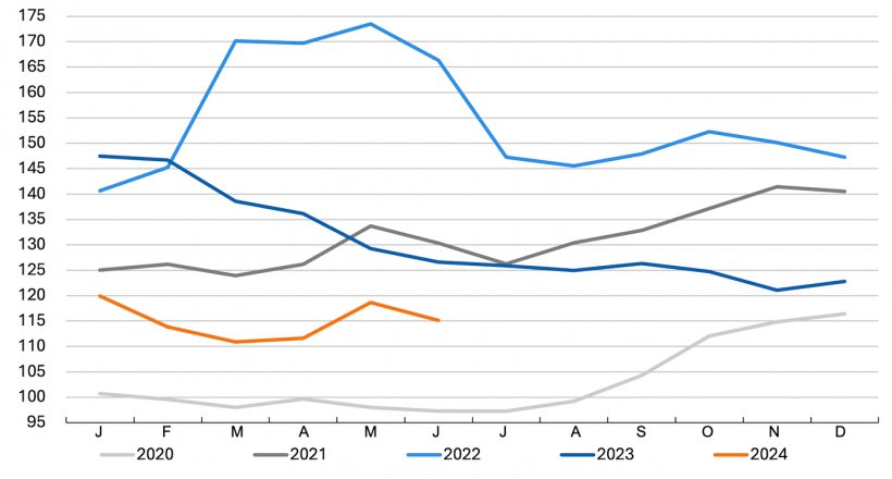 Evolution of the FAO Cereal Price Index. Source: FAO.
