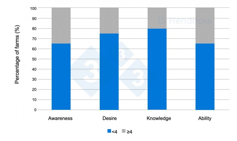 Figure 1. Differences between farms&#39; awareness, desire, knowledge, and farmers&#39; ability for PRRSV eradication.
