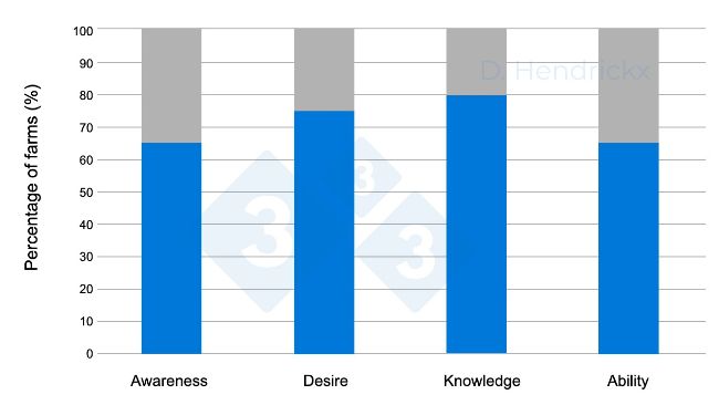Figure 1. Differences between farms' awareness, desire, knowledge, and farmers' ability for PRRSV eradication.

