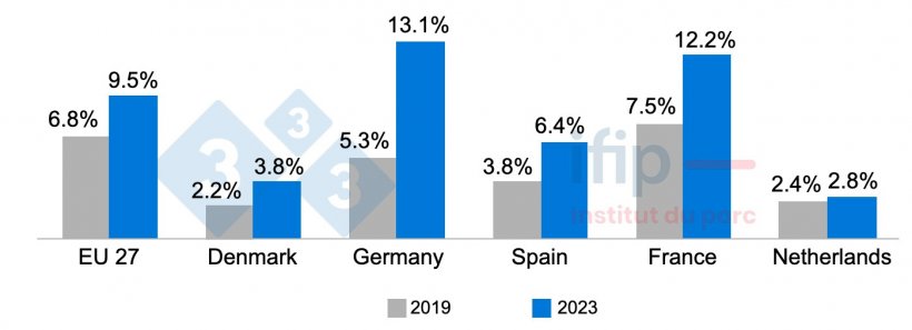 Percent of the population that cannot afford a meal containing meat protein (meat, poultry, or fish) every 2 days. Source: Ifip with Eurostat data.
