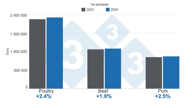 Mexican poultry, beef, and pork production in the first half of 2024 - Annual variations. Prepared by 333 Latin America with data from the Agri-Food and Fisheries Information Service (SIAP).