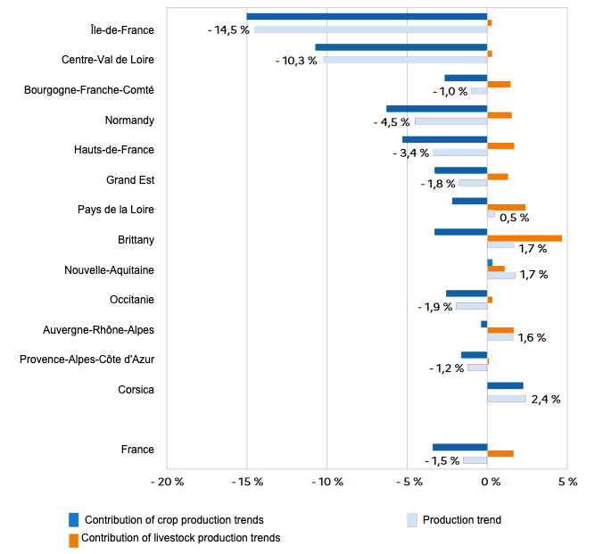 Change in agricultural production between 2022 and 2023 by region. Source: Agreste, provisional 2023 regional agricultural accounts.
