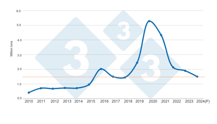 Evolution of pork imports in China 2010 - 2024 projected. Prepared by 333 Latin America with&nbsp;FAS - USDA data.
