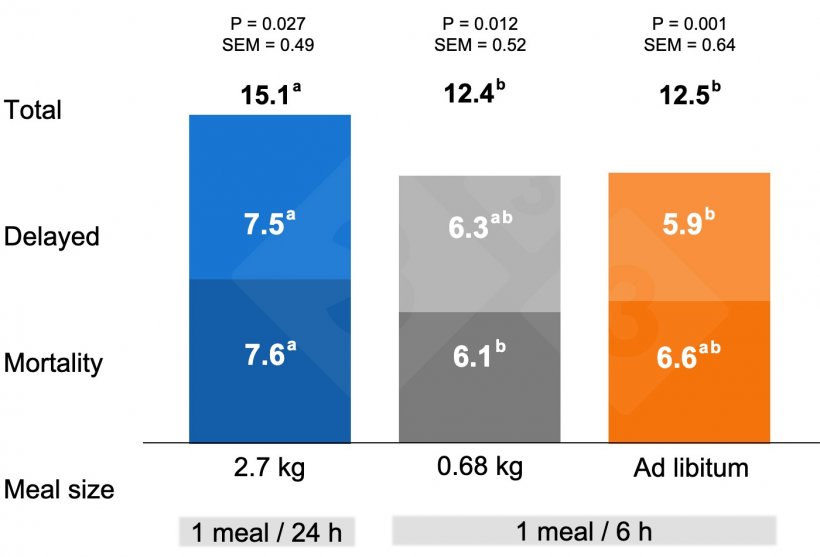 Graph 2. Impact of pre-farrowing feed delivery method on preweaning mortality and delayed piglets.
