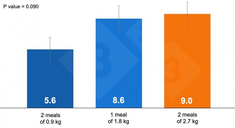 Graph 1. Impact of pre-farrowing feed management on stillbirths.
