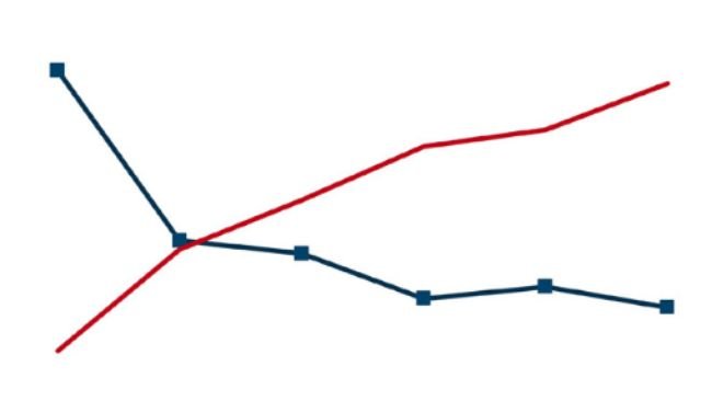 U.S. hog farms and hogs per farm. Source: Source: USDA-NASS Census of Agriculture, 2022.