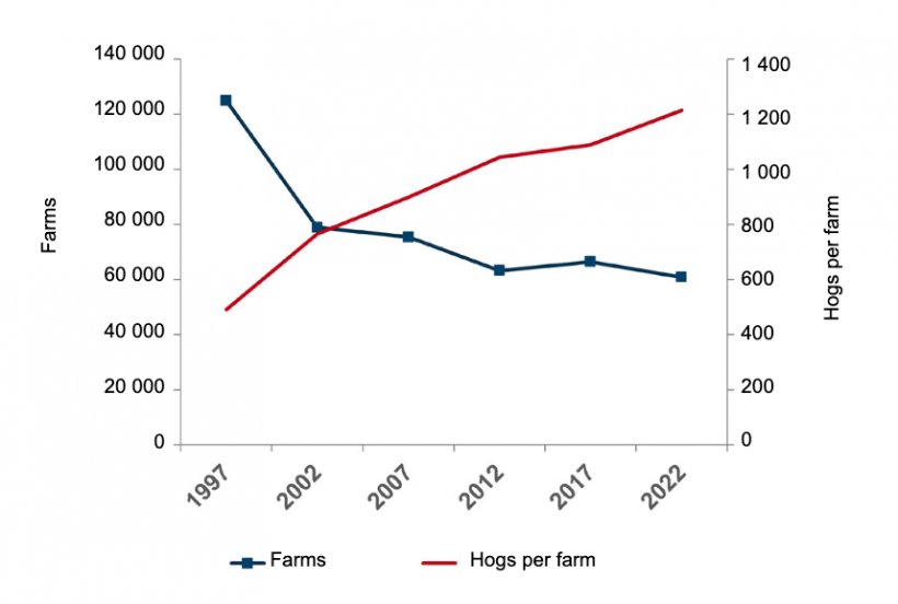 U.S. hog farms and hogs per farm. Source:&nbsp;Source: USDA-NASS Census of Agriculture, 2022.

