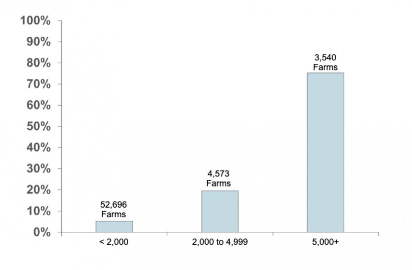 U.S. hog inventory distribution. Source: USDA-NASS Census of Agriculture, 2022.
