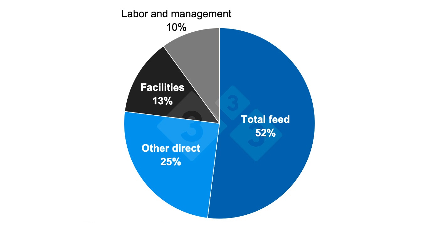 Production costs in the U.S. swine industry - Swine news - pig333, pig ...