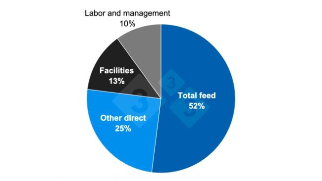 Estimated share of production costs in the United States. Source: NPPC.