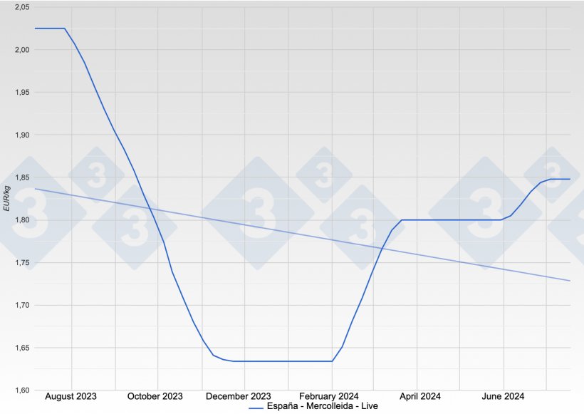 Pig price in Spain - Mercolleida - Live
