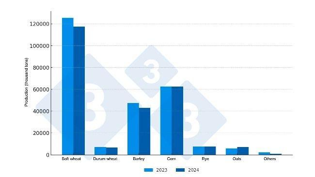 Comparison of cereal production in the EU-27 (2023 vs. 2024*) *Projections. Source: 333 based on Copa-Cogeca data.