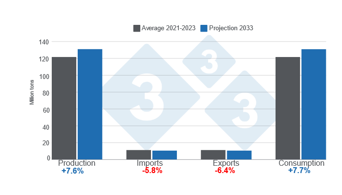 Projected pork production, imports, exports, and consumption for&nbsp;2033 - variations with respect to the 2021 - 2023 average. Prepared by 333 Latin America with data from OECD - FAO Agricultural Outlook 2024 - 2033.
